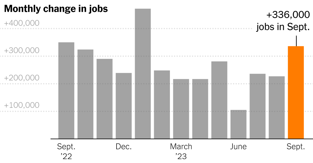 Strong U.S. Job Growth Shows Economy Is Defying Challenges